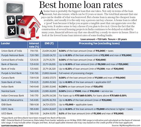 interest rates home loan